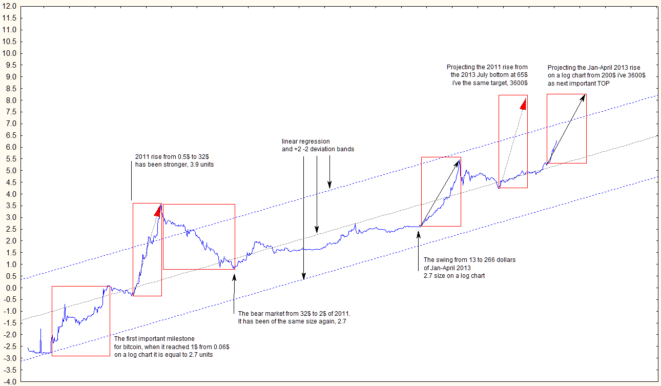 Bitcoin log chart price prediction